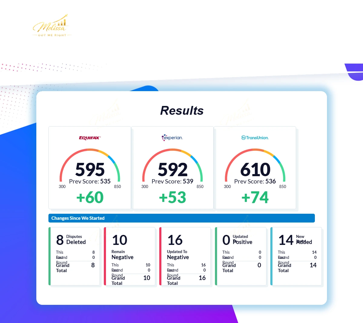 Documented client credit report result with private details protected