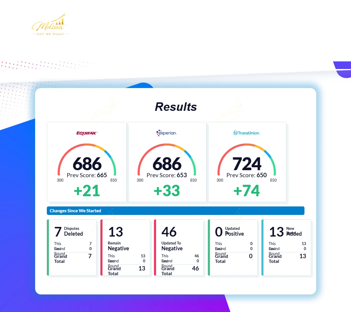 Documented client credit report result with private details protected